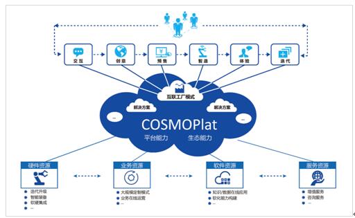 海爾COSMOPlat榮獲2018國家級企業管理創新成果一等獎，引領制造業服務化轉型